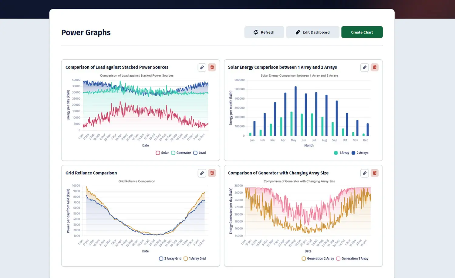 Visualisation dashboard page